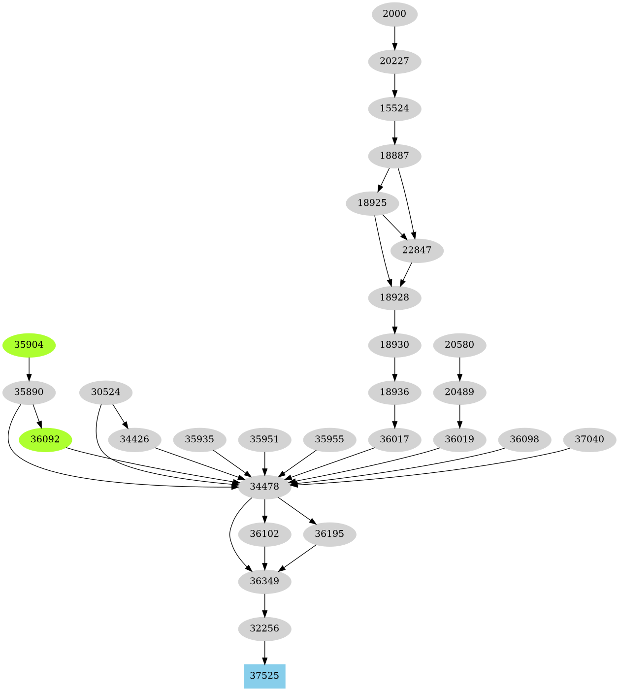 Dependency graph