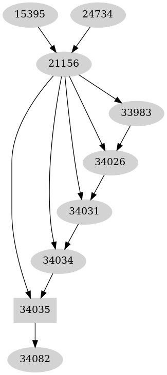 Dependency graph