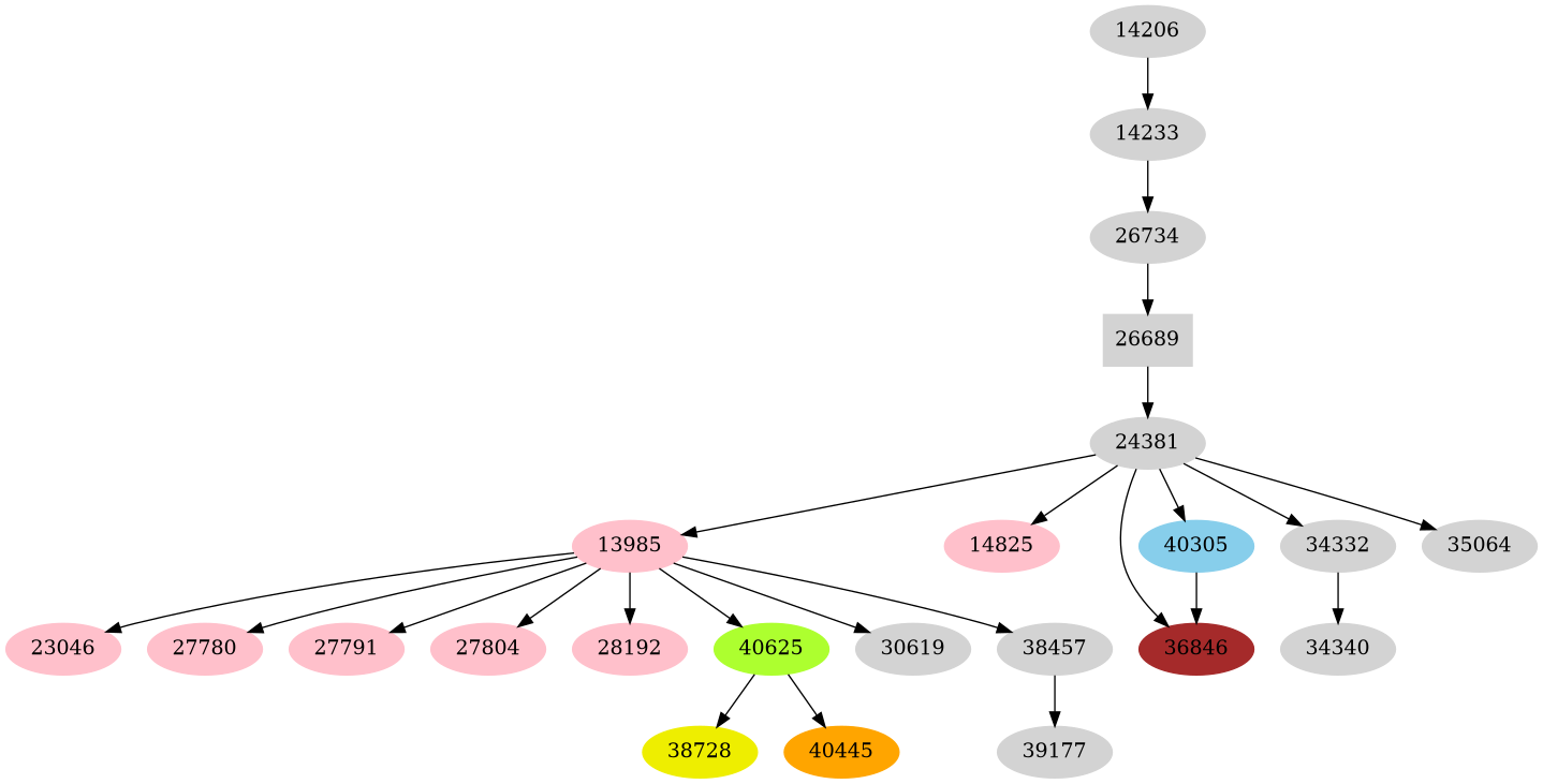 Dependency graph