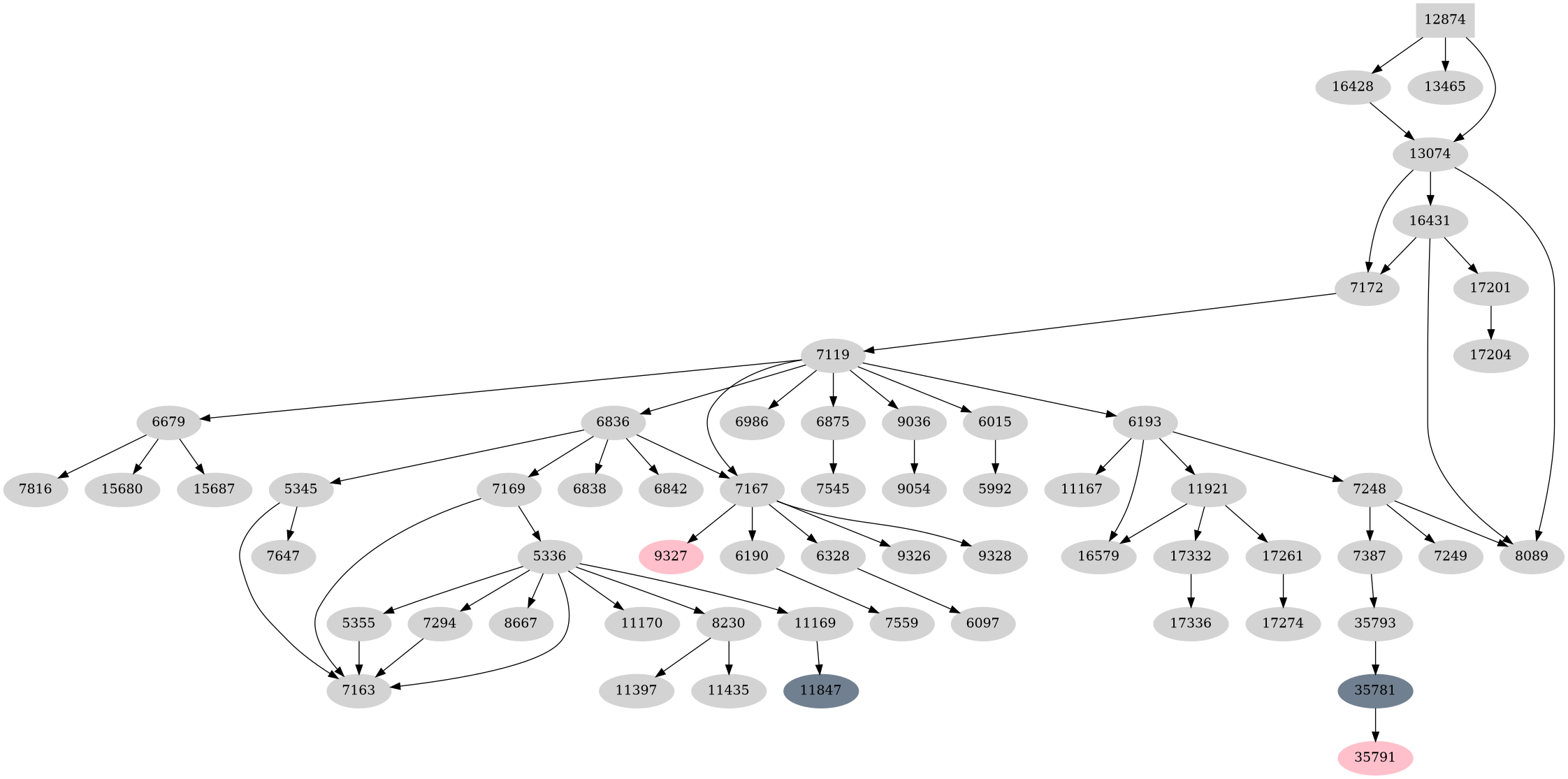 Dependency graph