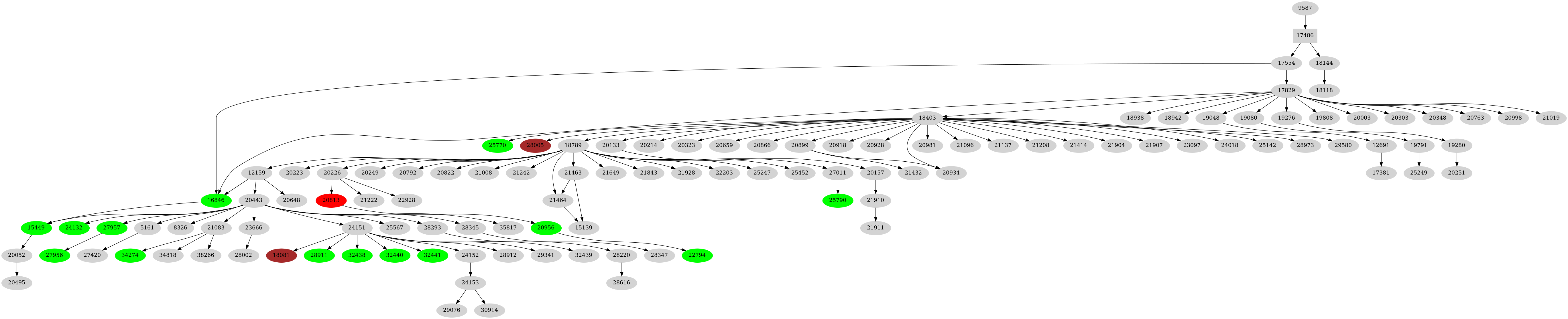 Dependency graph