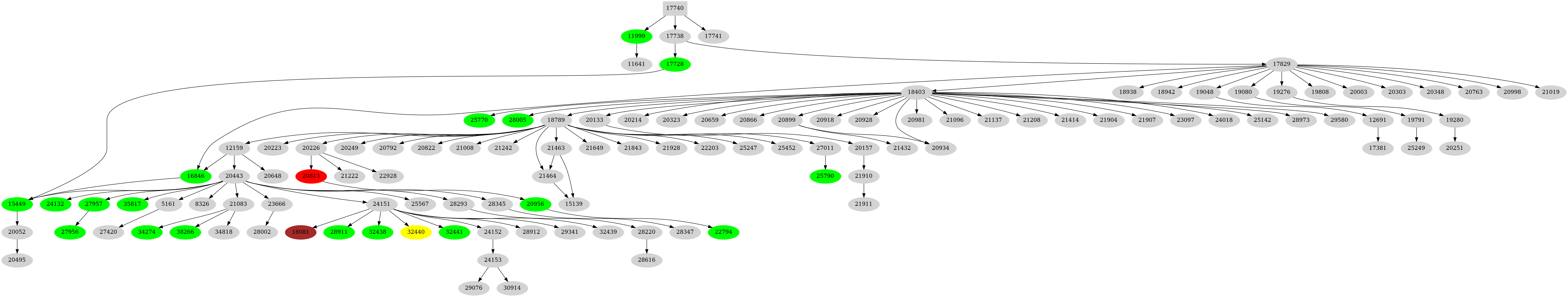 Dependency graph