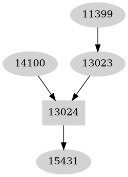 Dependency graph