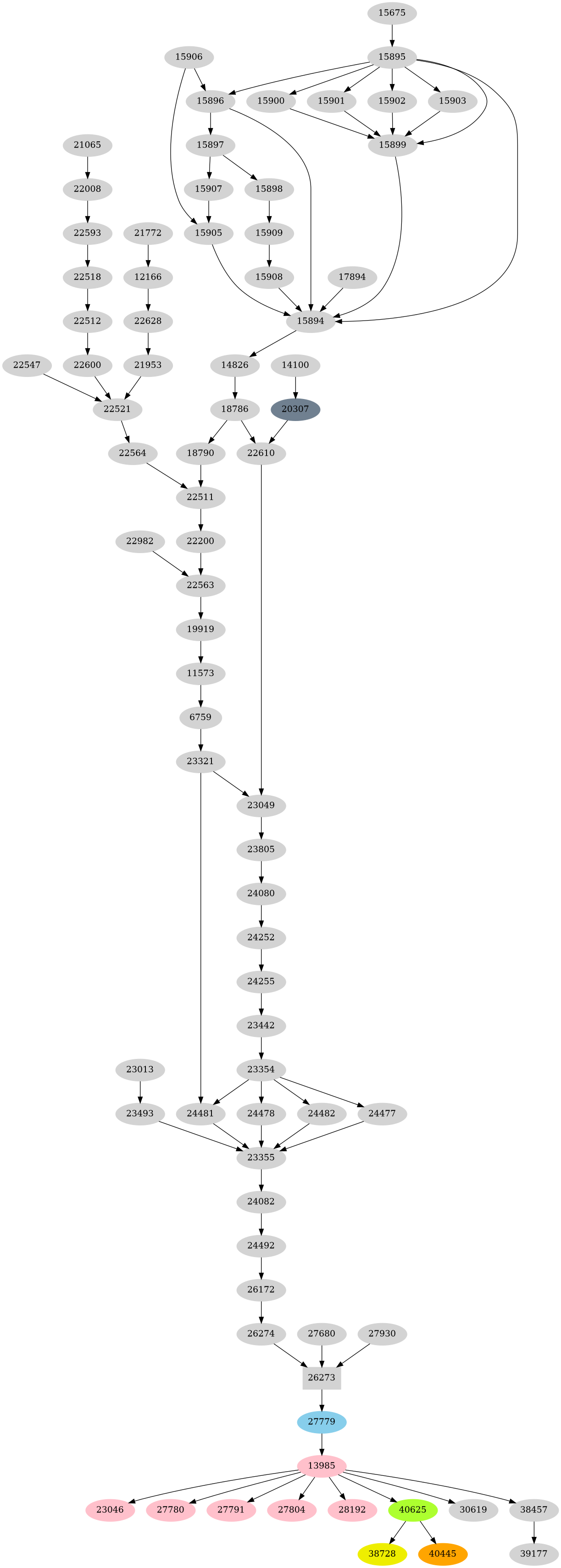 Dependency graph
