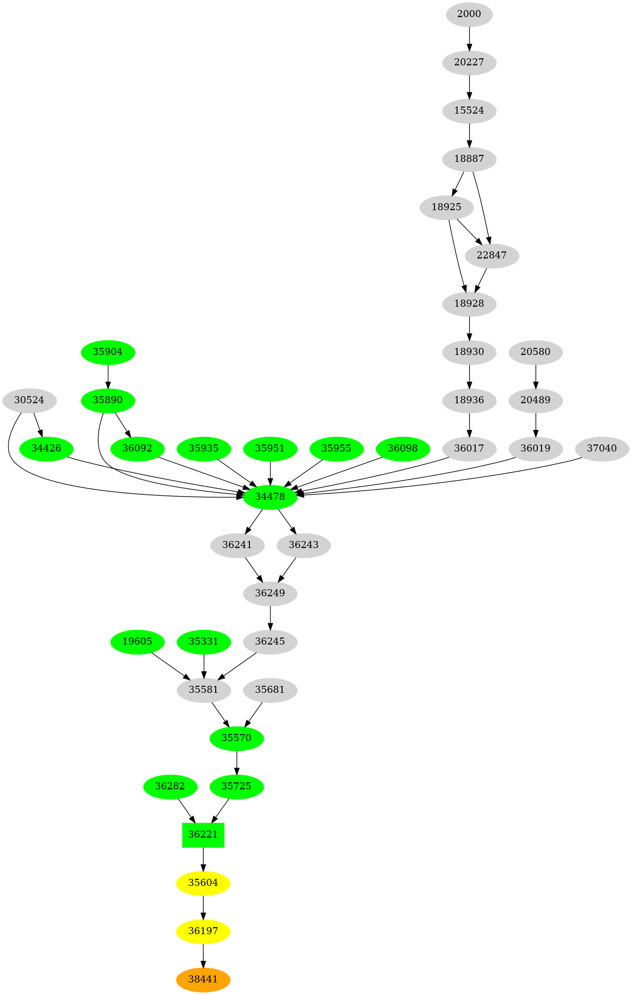 Dependency graph