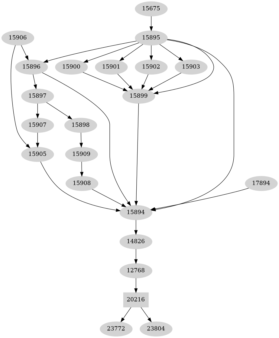 Dependency graph