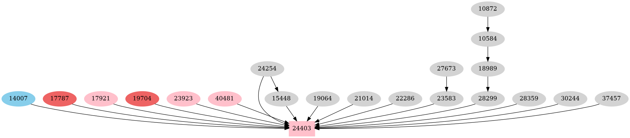 Dependency graph