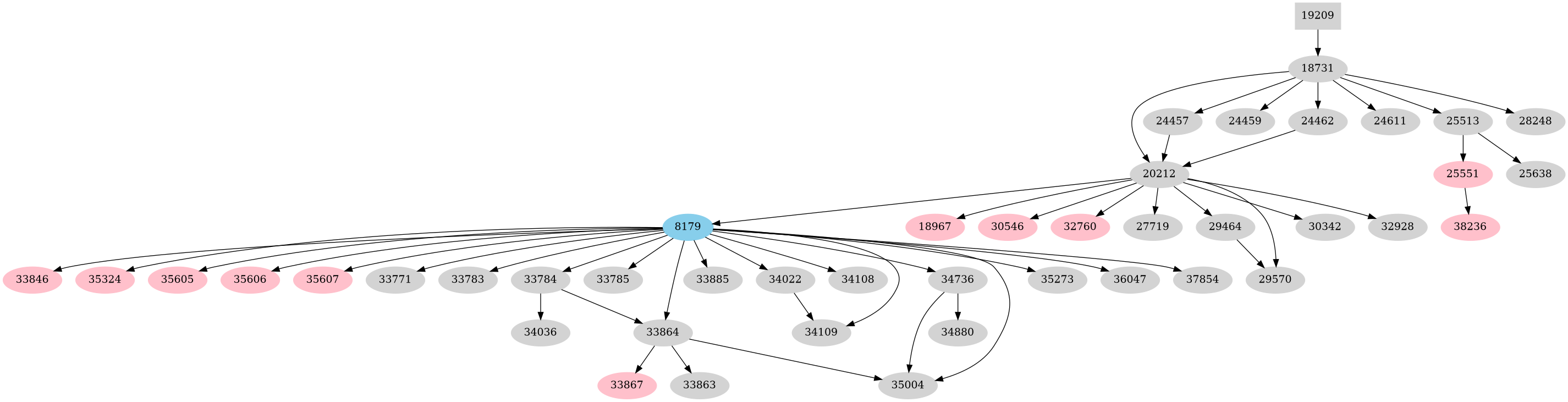 Dependency graph