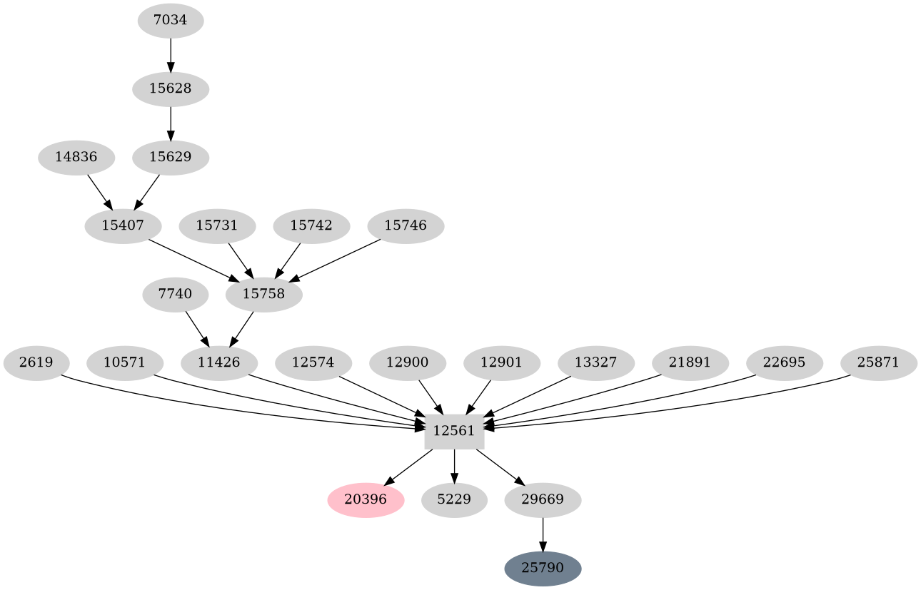 Dependency graph