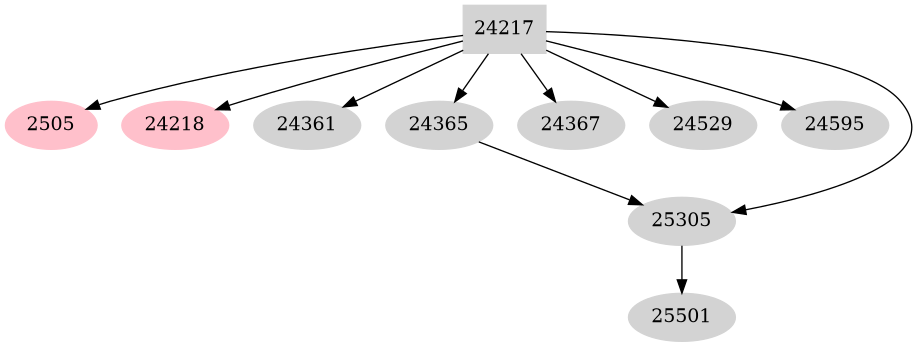 Dependency graph
