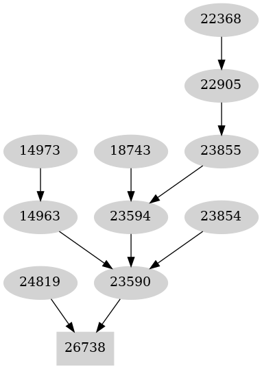 Dependency graph