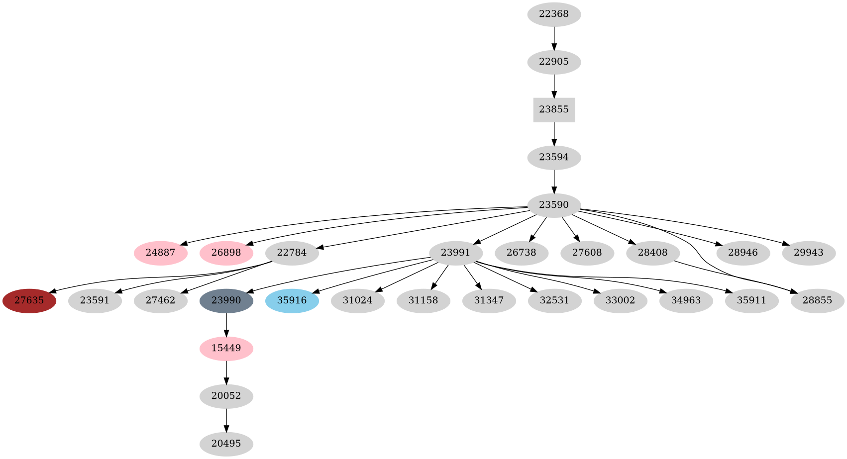 Dependency graph