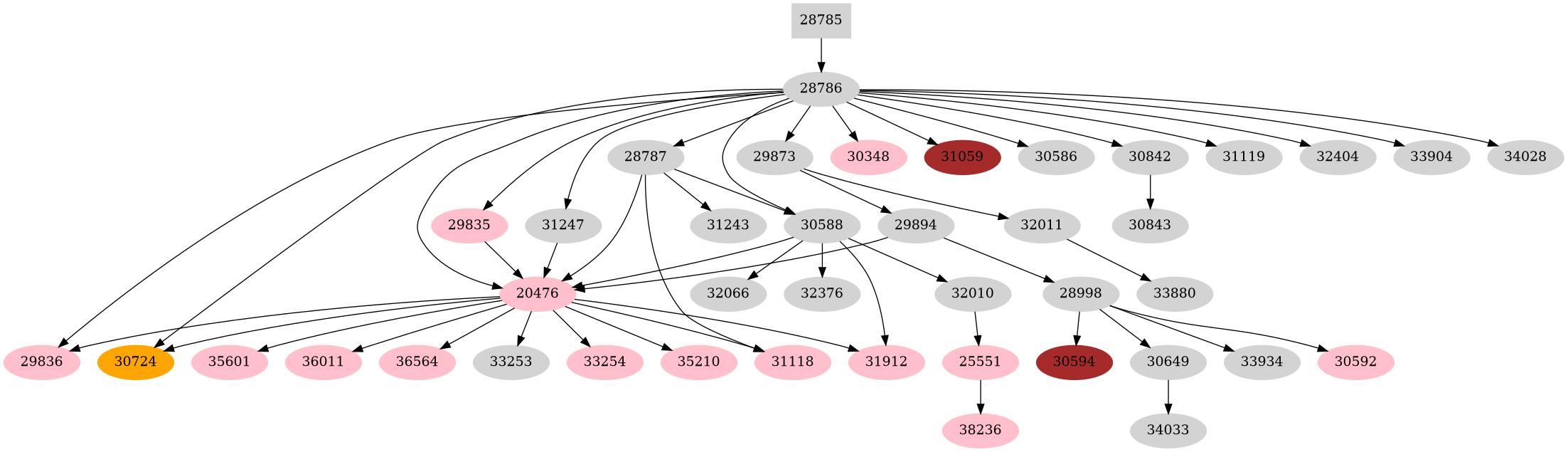 Dependency graph