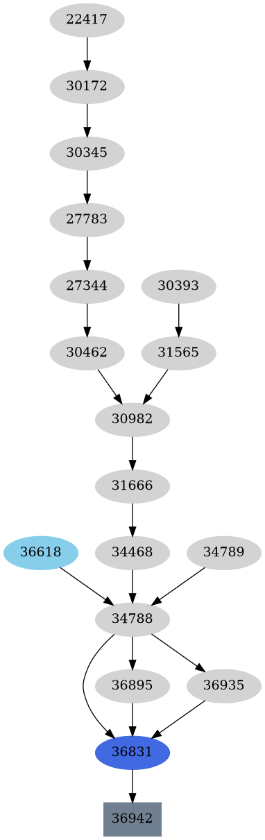 Dependency graph
