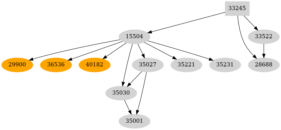 Dependency graph