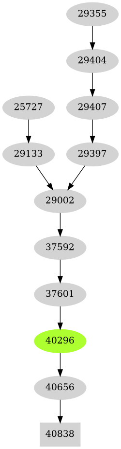 Dependency graph