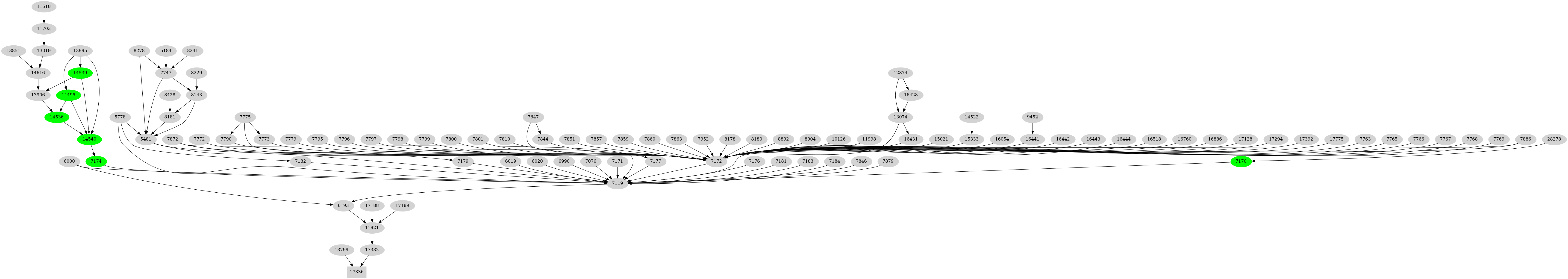 Dependency graph