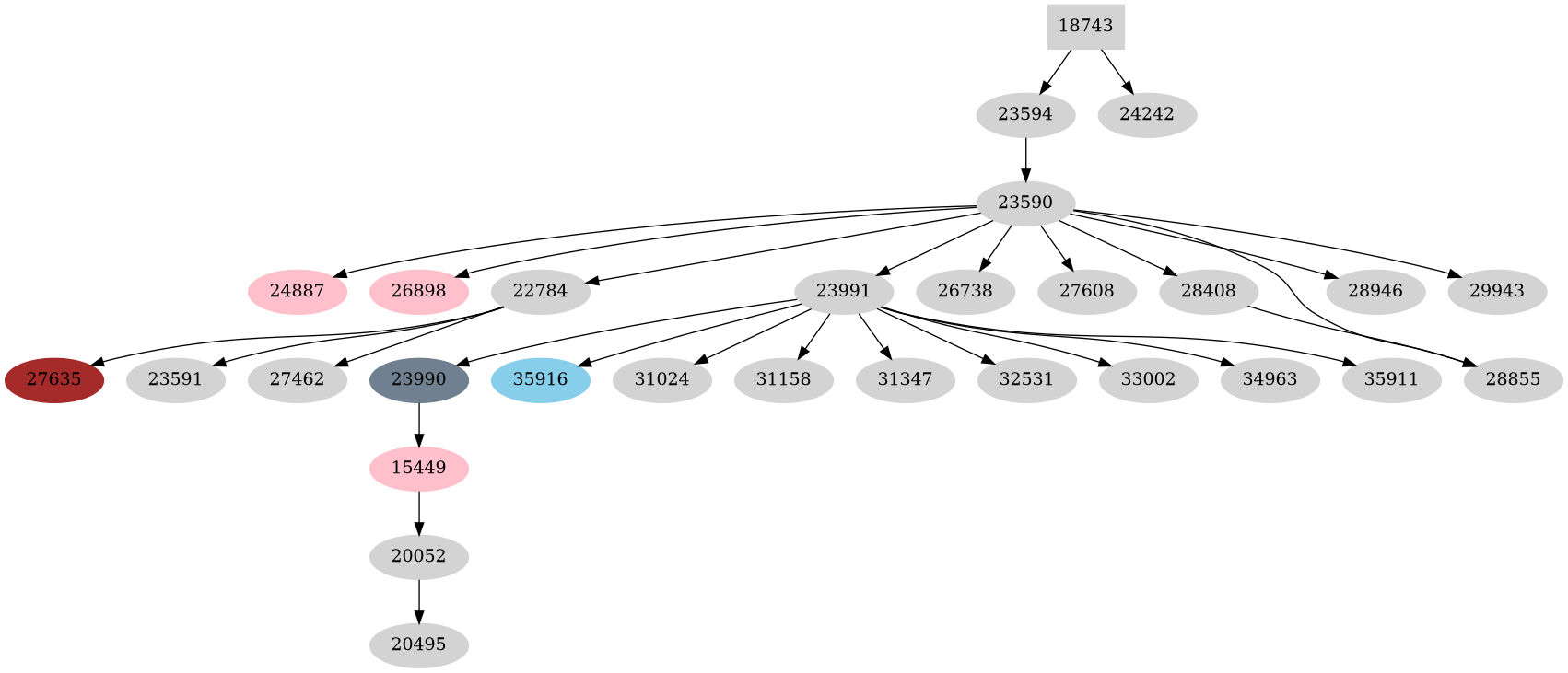 Dependency graph
