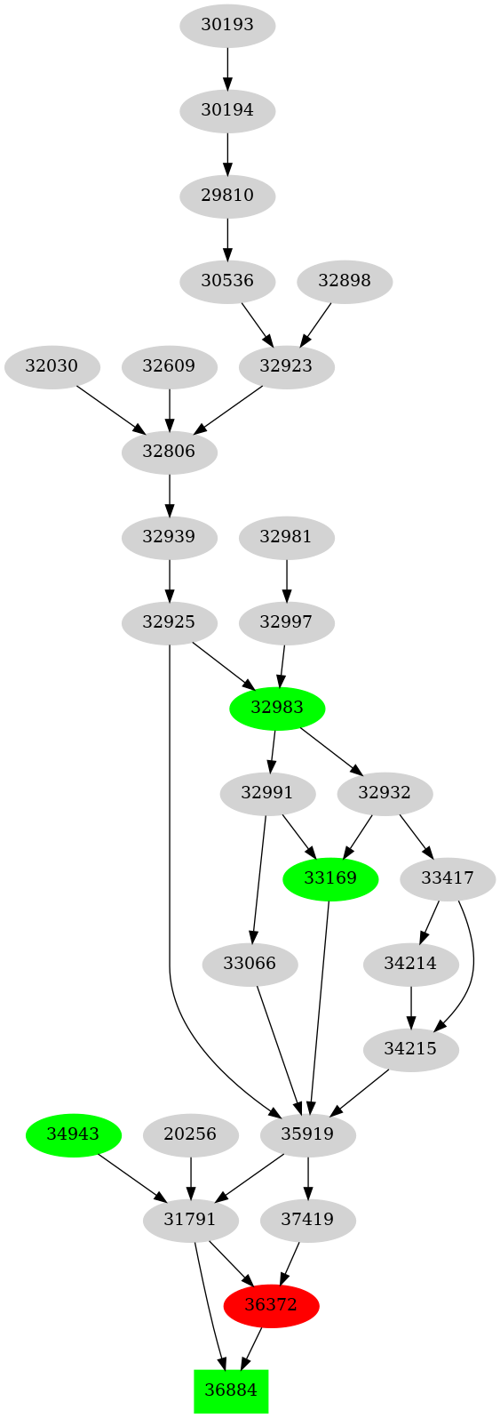 Dependency graph