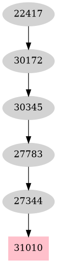 Dependency graph