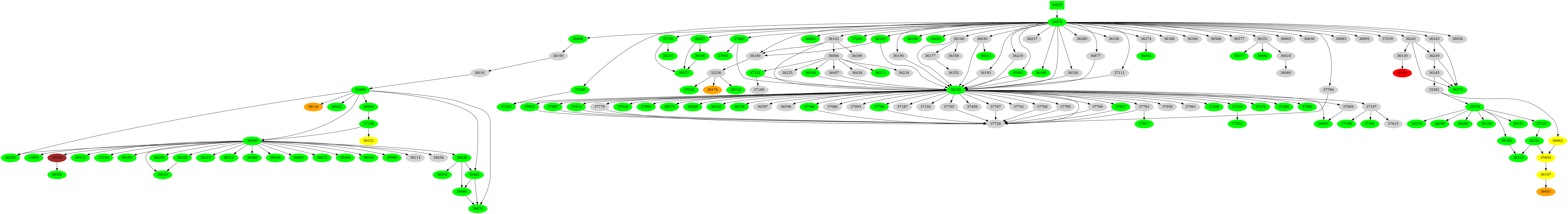 Dependency graph