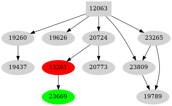 Dependency graph