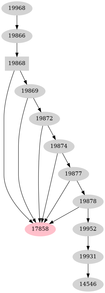 Dependency graph