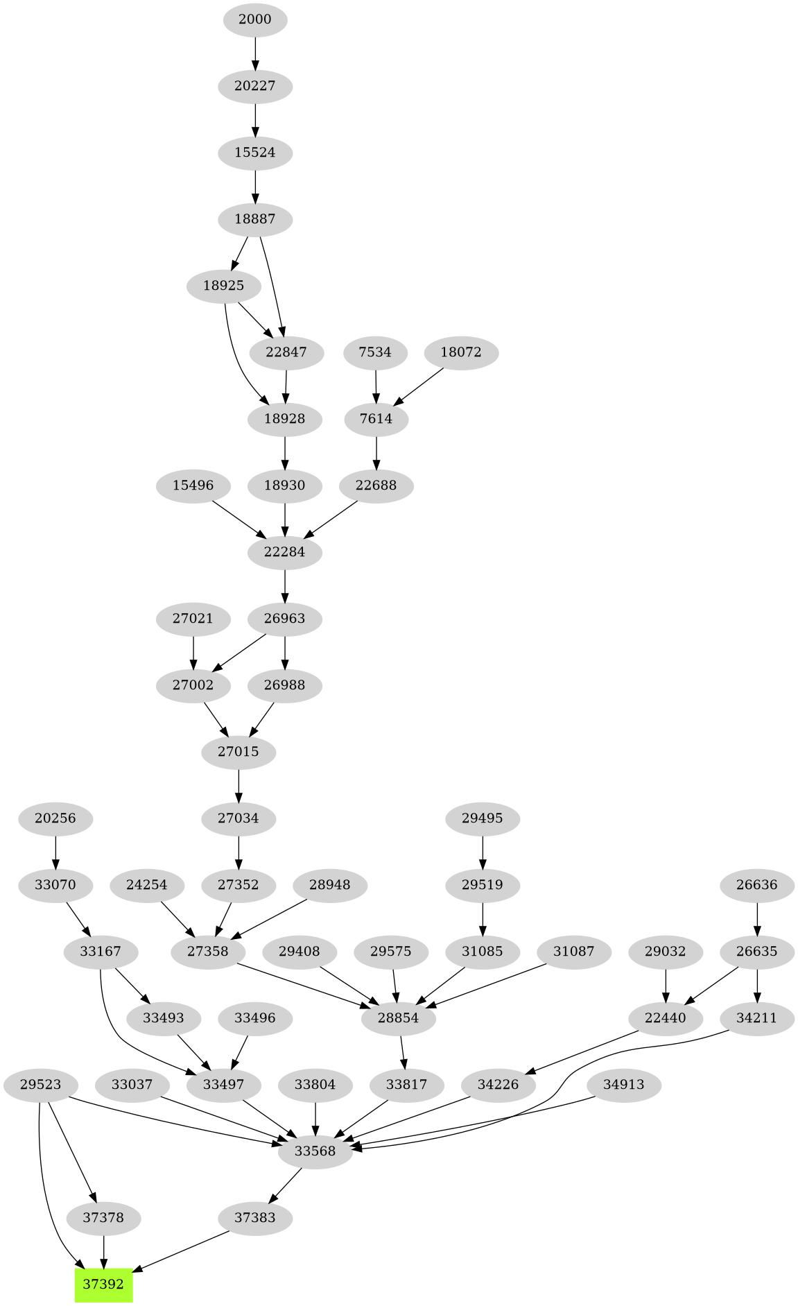 Dependency graph