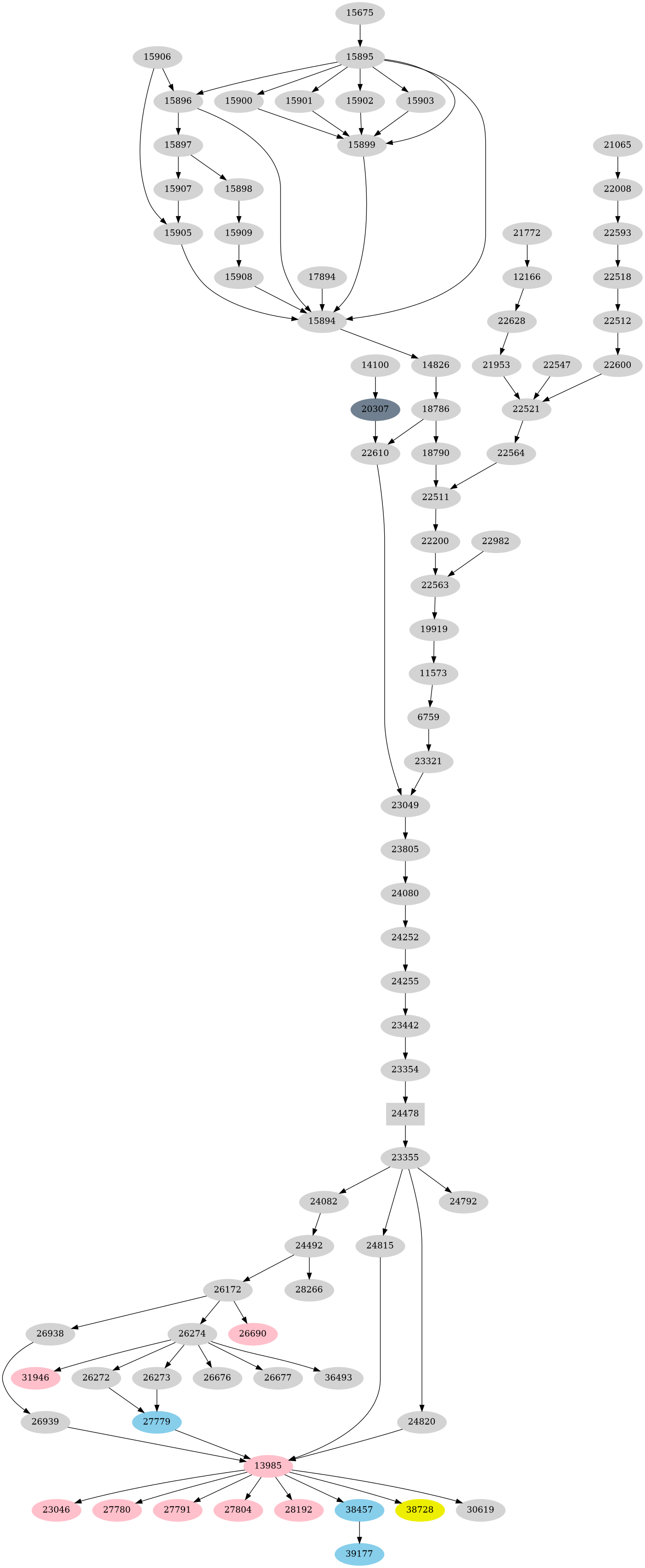 Dependency graph
