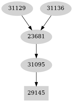 Dependency graph