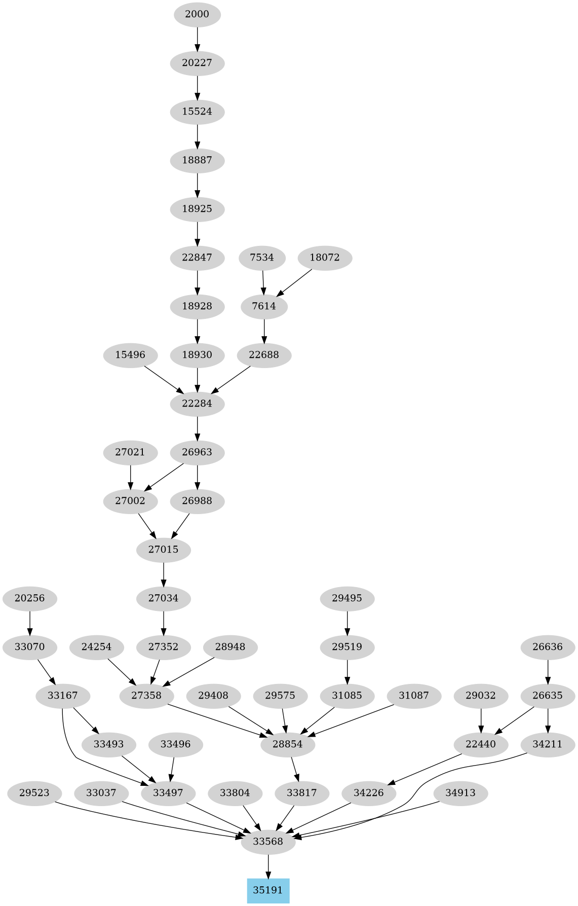 Dependency graph