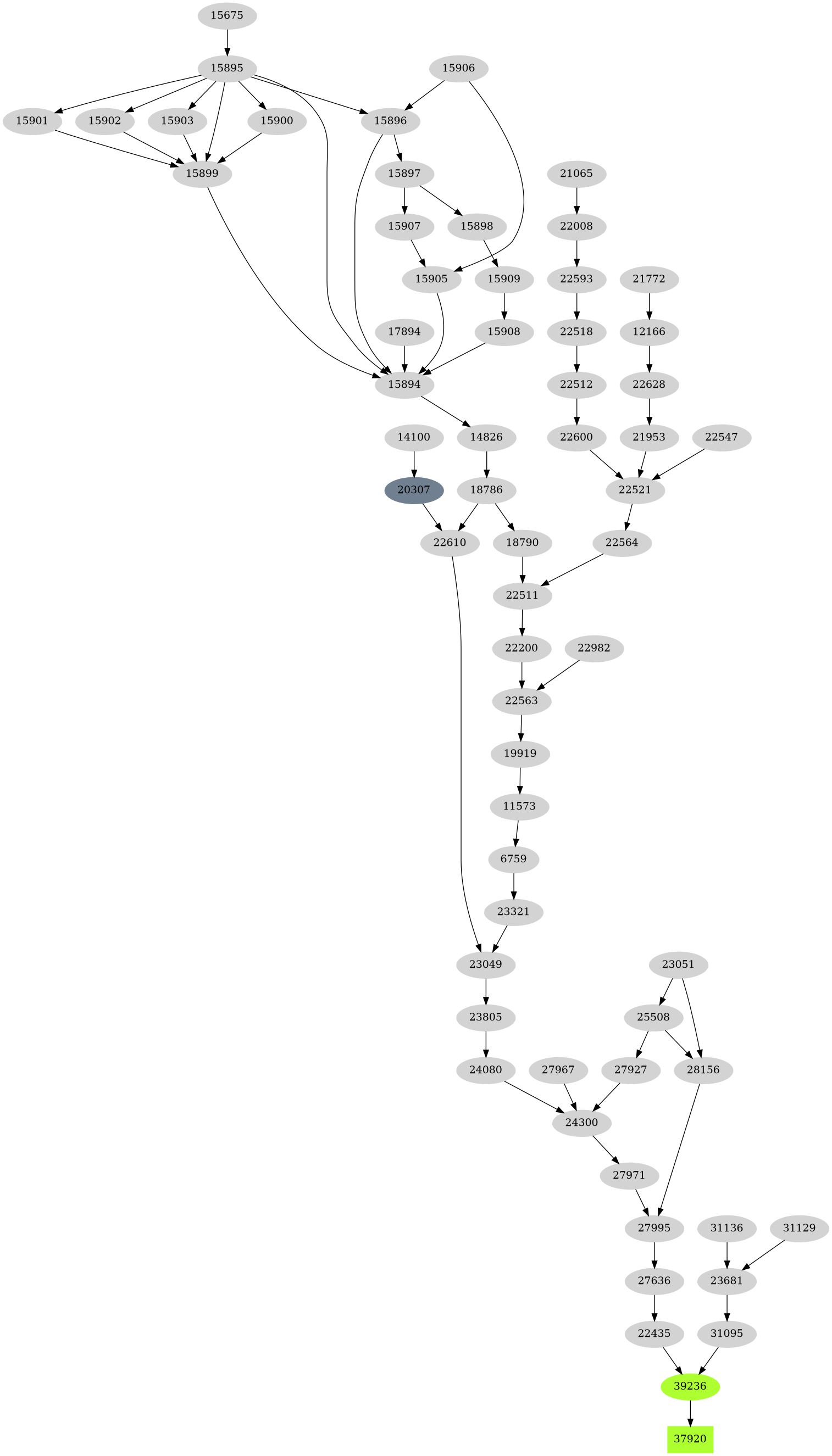 Dependency graph