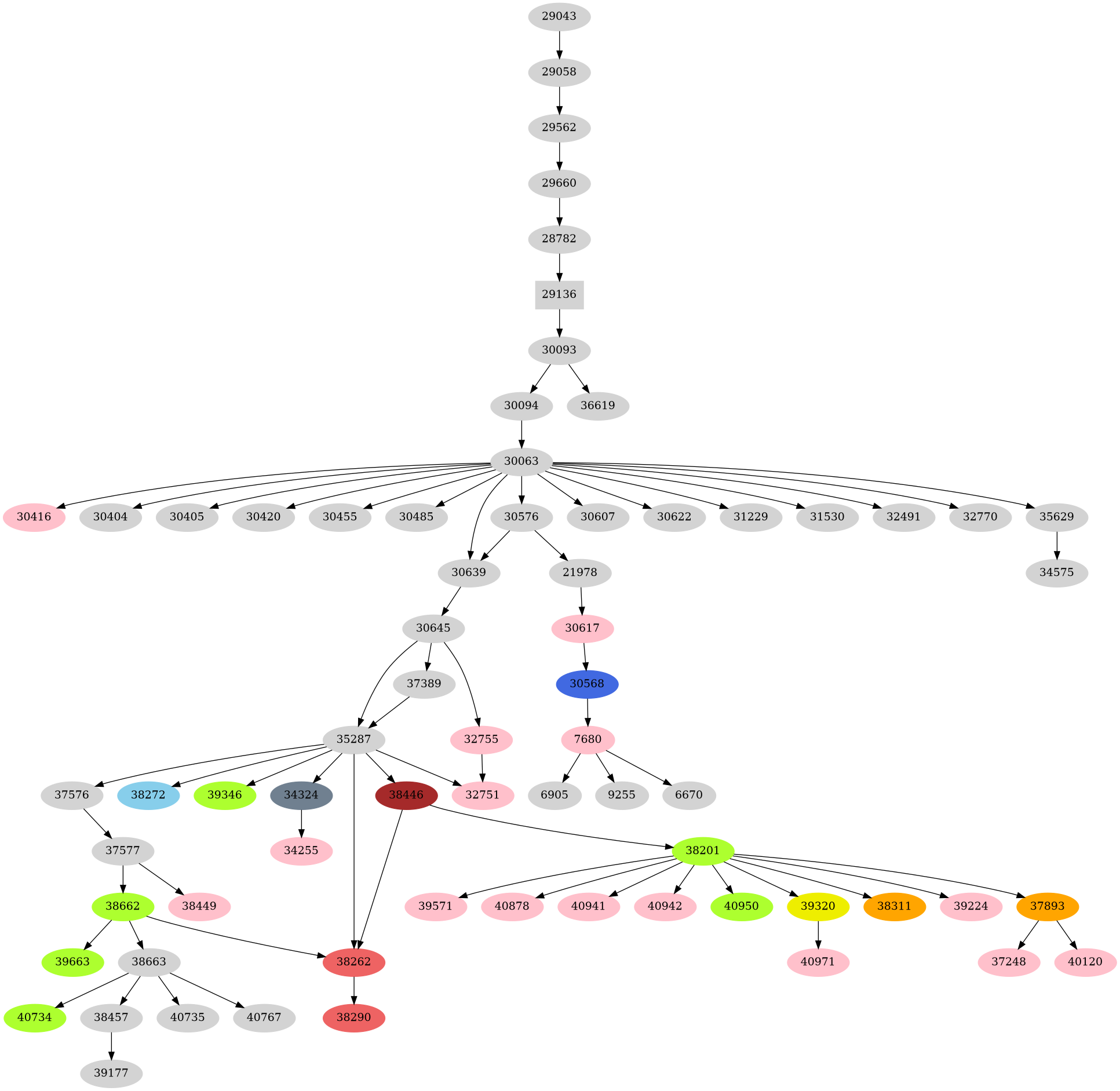 Dependency graph