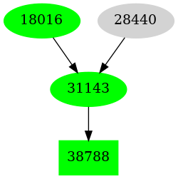 Dependency graph