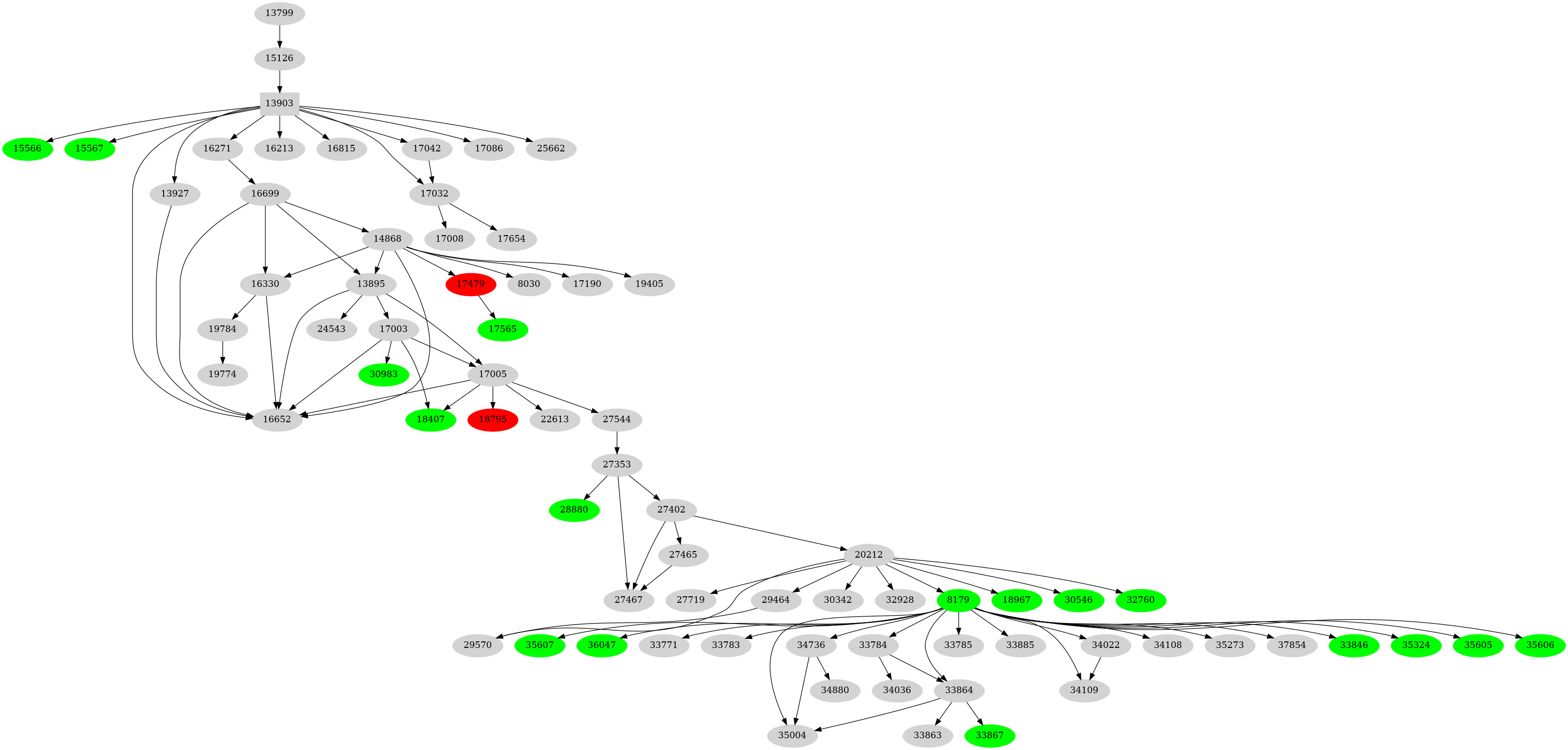 Dependency graph