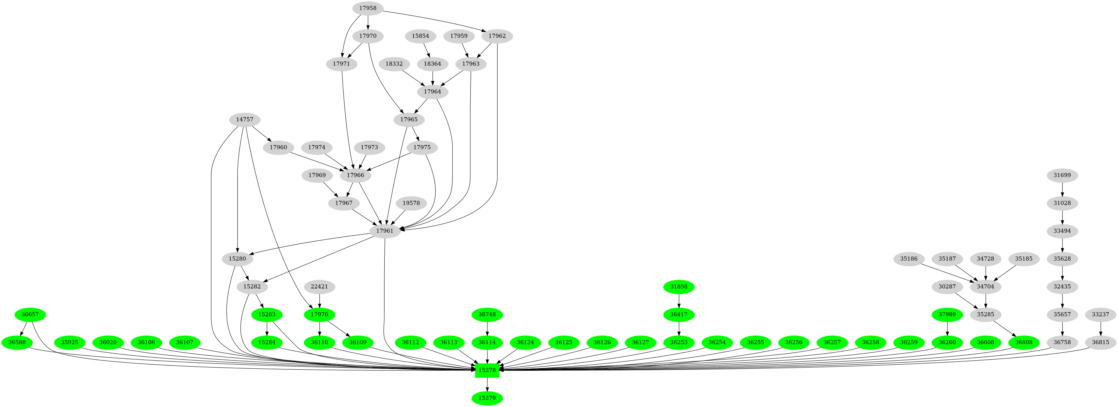 Dependency graph