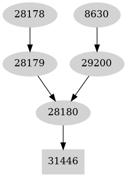 Dependency graph
