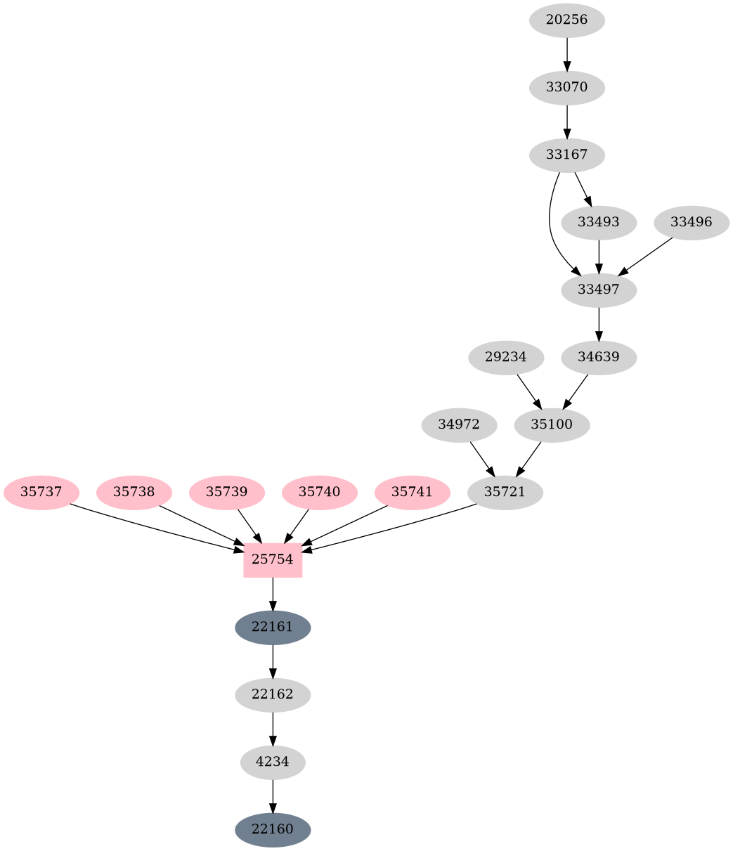 Dependency graph
