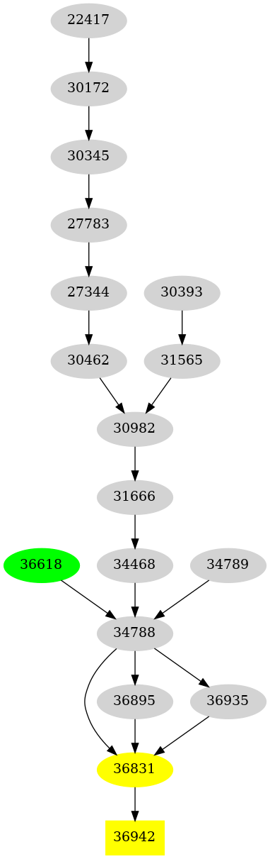 Dependency graph