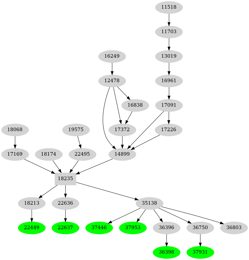 Dependency graph