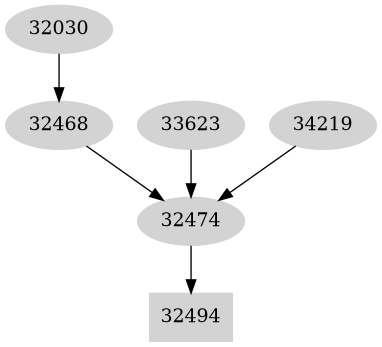 Dependency graph