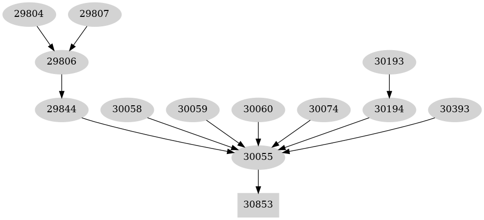 Dependency graph