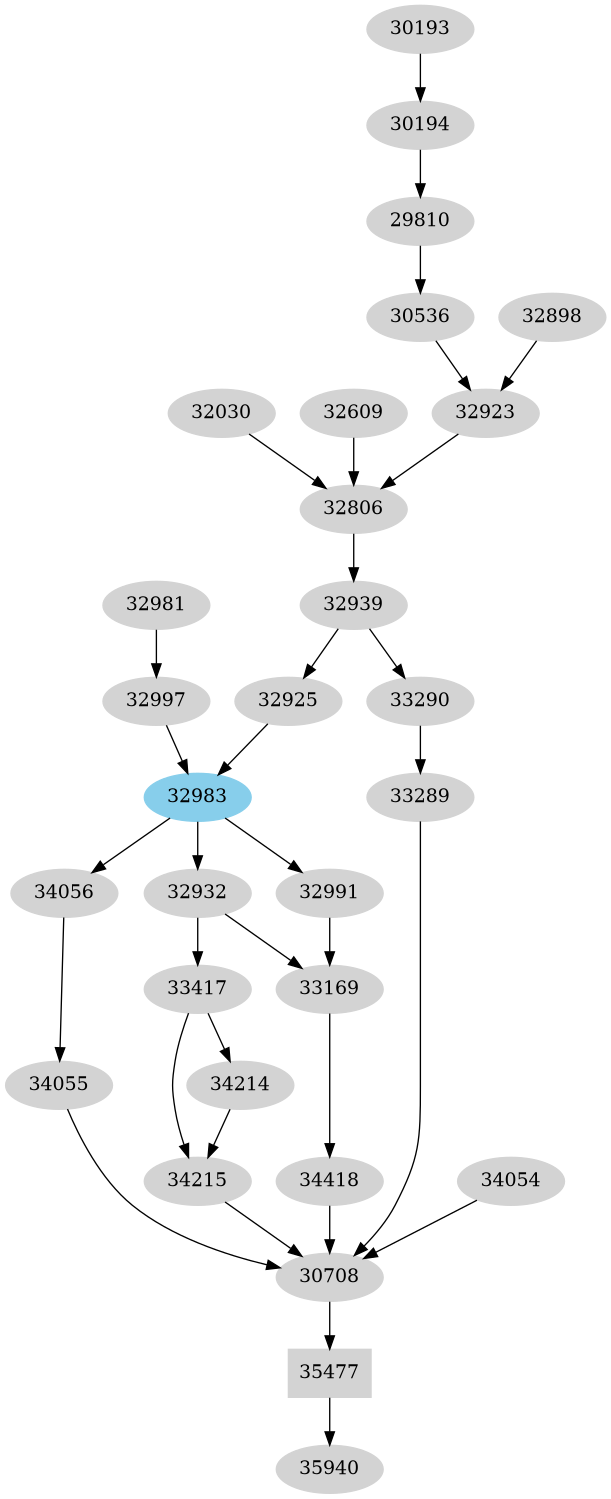 Dependency graph