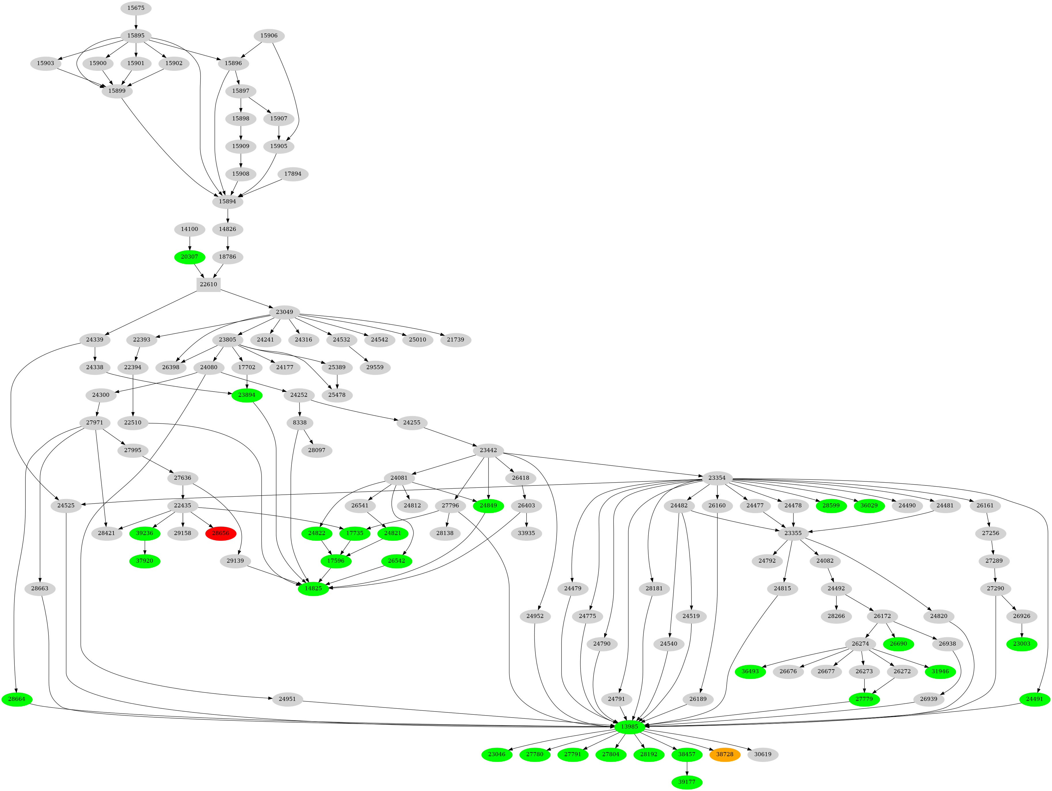 Dependency graph