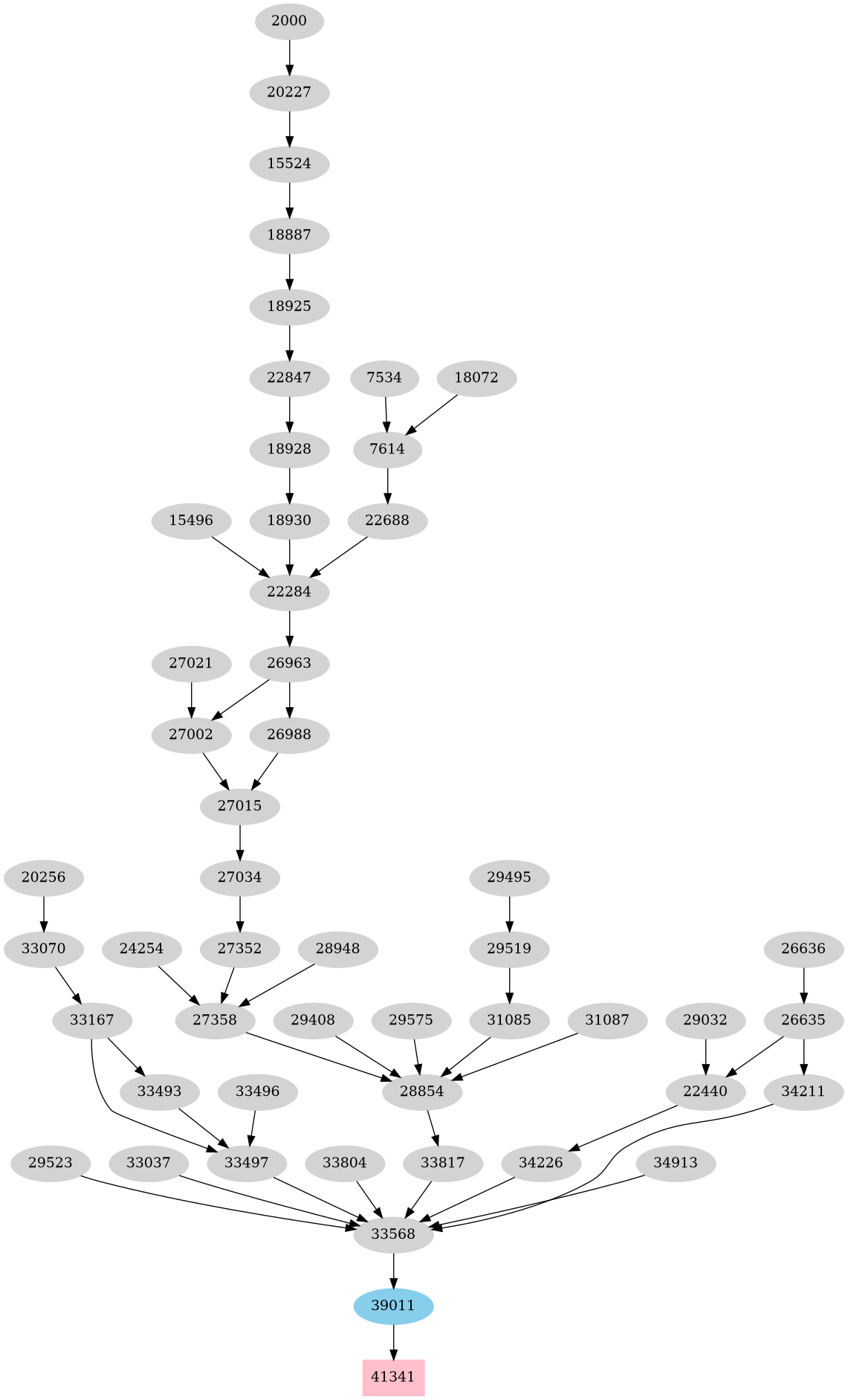 Dependency graph