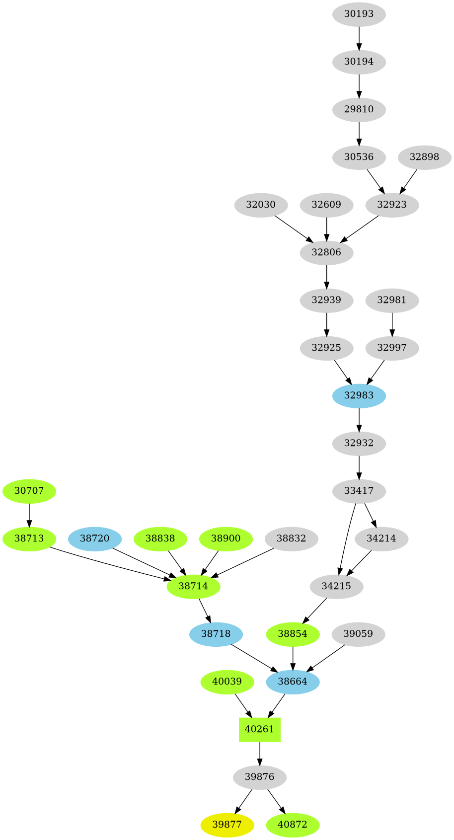 Dependency graph