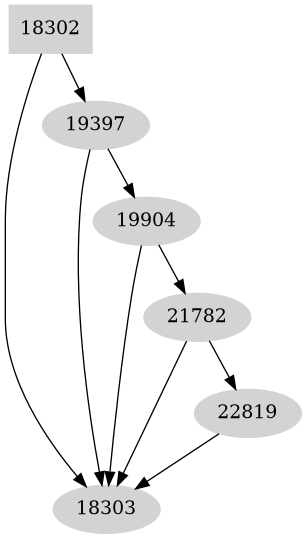 Dependency graph
