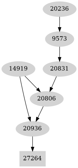 Dependency graph