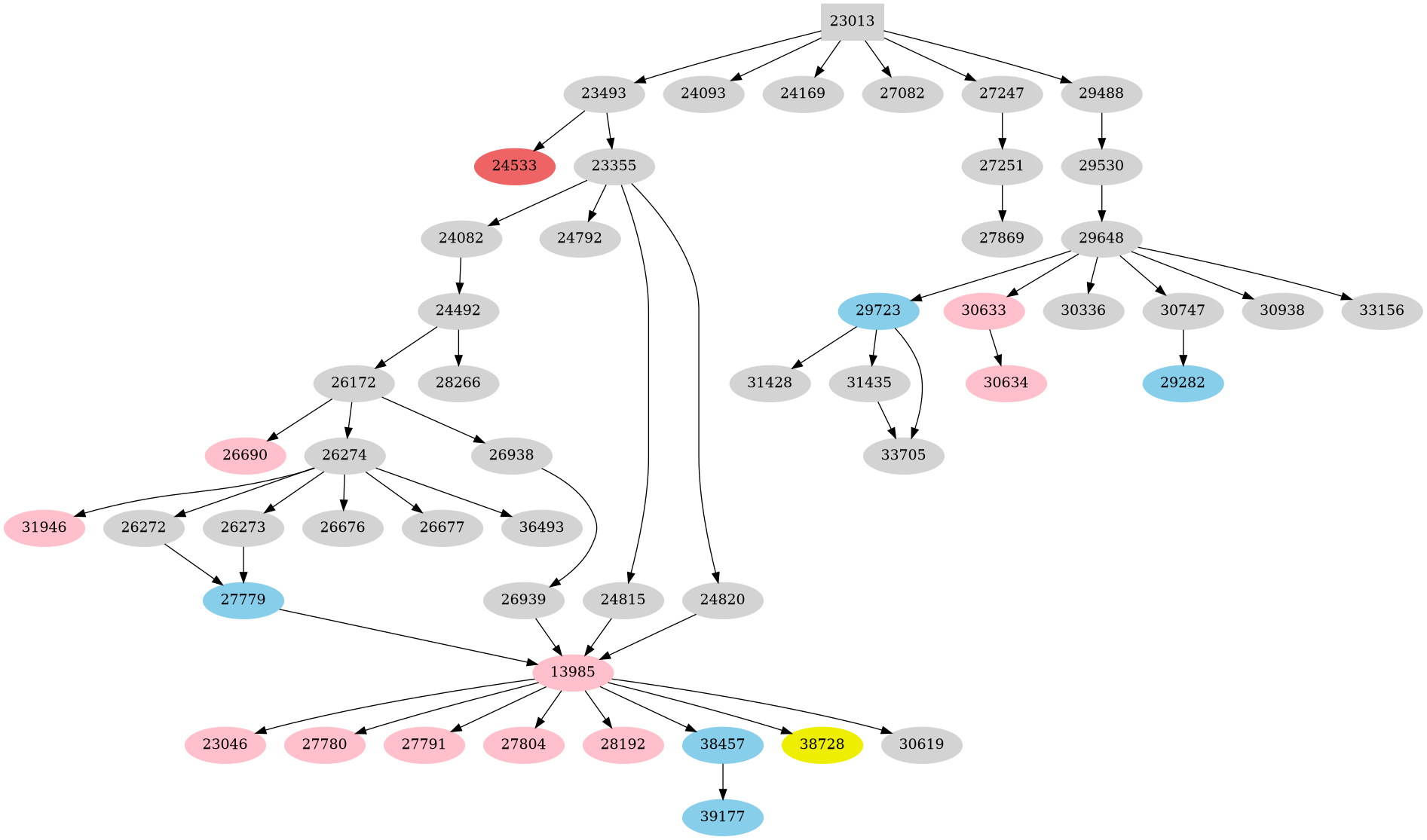 Dependency graph