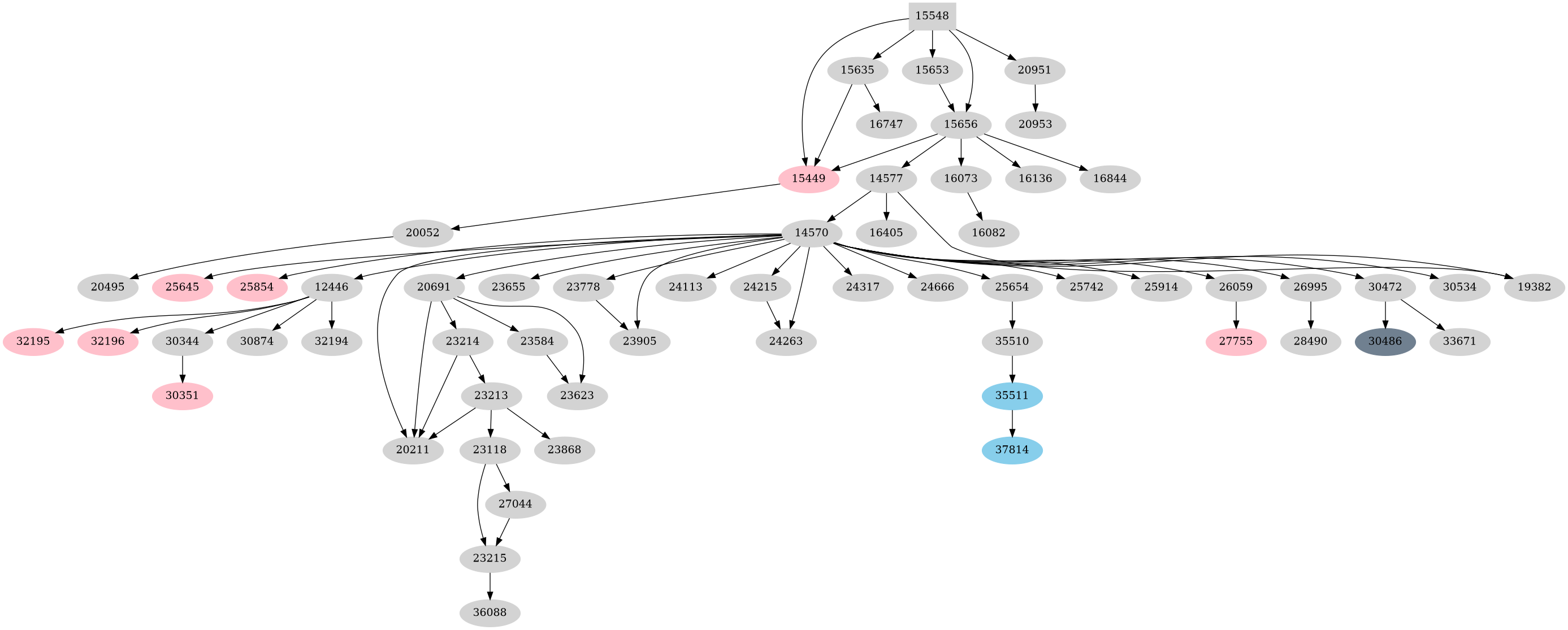 Dependency graph